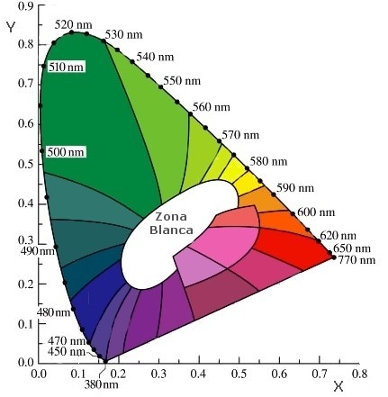 trianulo de Maxwell, regiones de cromaticidad
